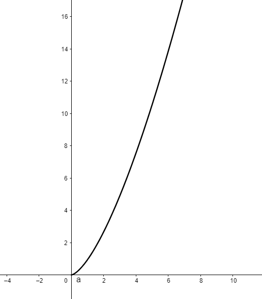 Consider these curves. Graph the curve. | Quizlet