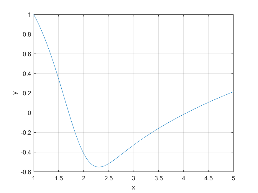 MATLAB: An Introduction with Applications - 9781119385134 - Exercise 34 ...