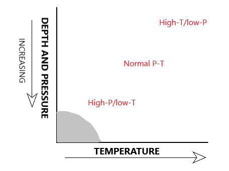 What is the Difference Between the High and Low Setting on a