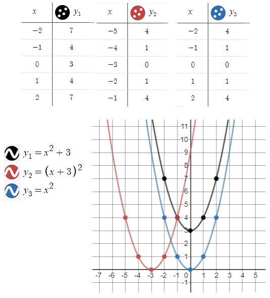 Graph Y X 2 3 And Y X 3 2 What Are The Similar Quizlet
