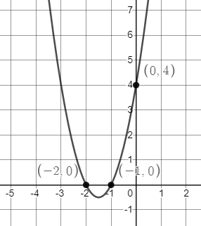 Sketch The Parabola Math Y 2x 2 6x 4 Math By Using Its Intercepts Homework Help And Answers Slader