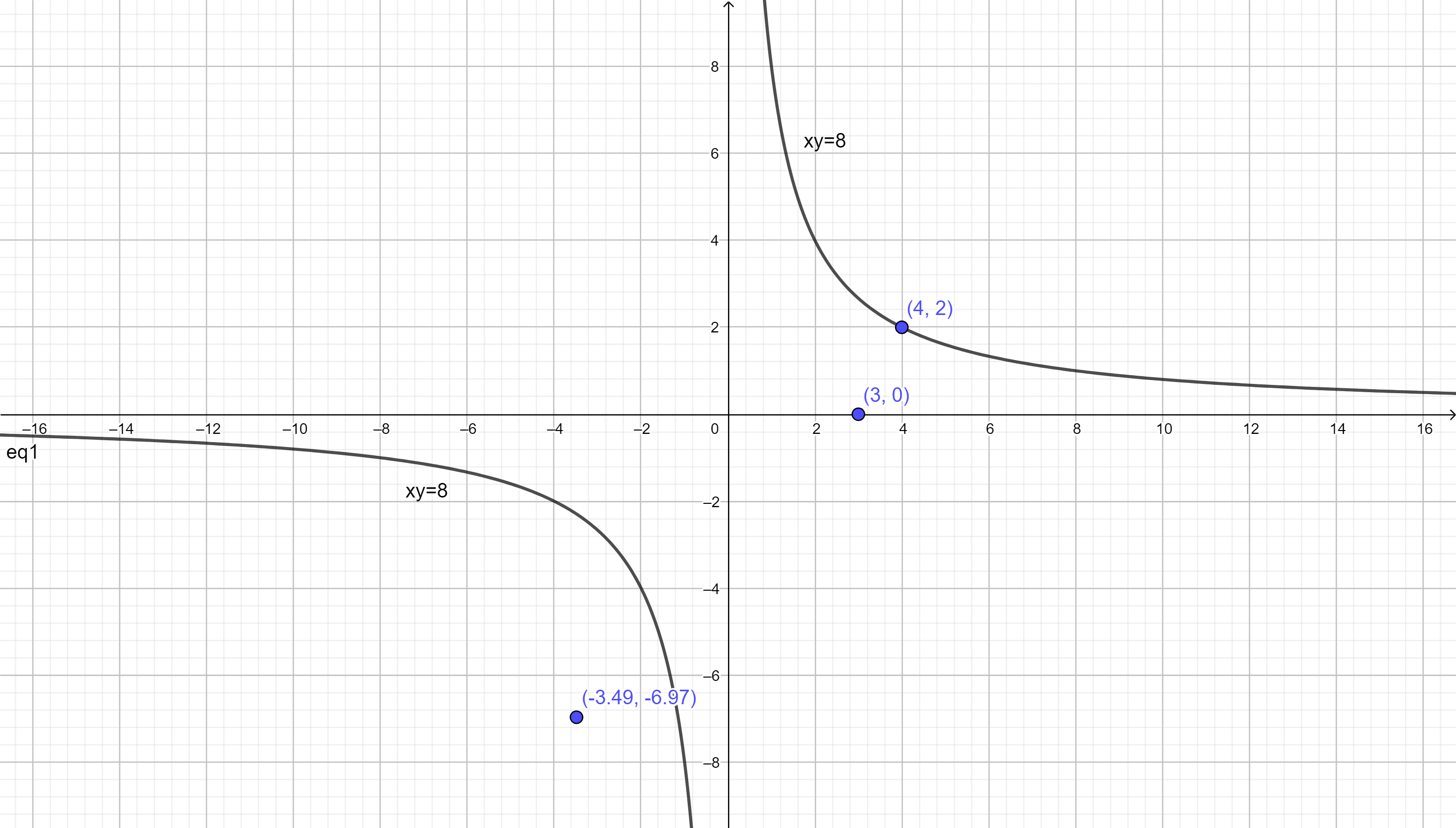 Find The Point On The Hyperbola Xy 8 That Is Closest To The Point 3 0 Homework Help And Answers Slader