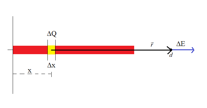 Consider a thin glass rod of length L lying along the x axis | Quizlet