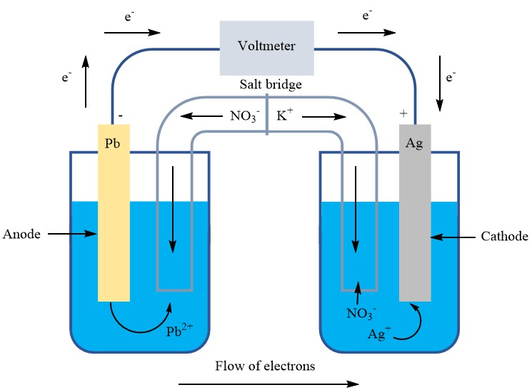 A voltaic cell is constructed with an Ag/Ag+ half-cell and a | Quizlet