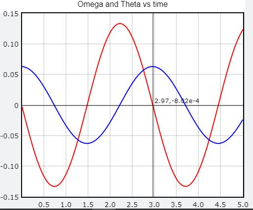 Model the motion of a meter stick suspended from one end on | Quizlet