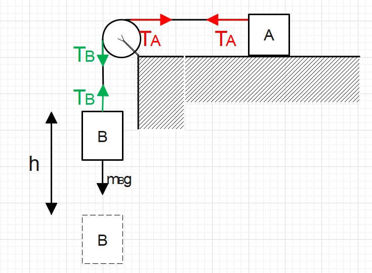 Block A rests on a horizontal tabletop. A light horizontal r Quizlet