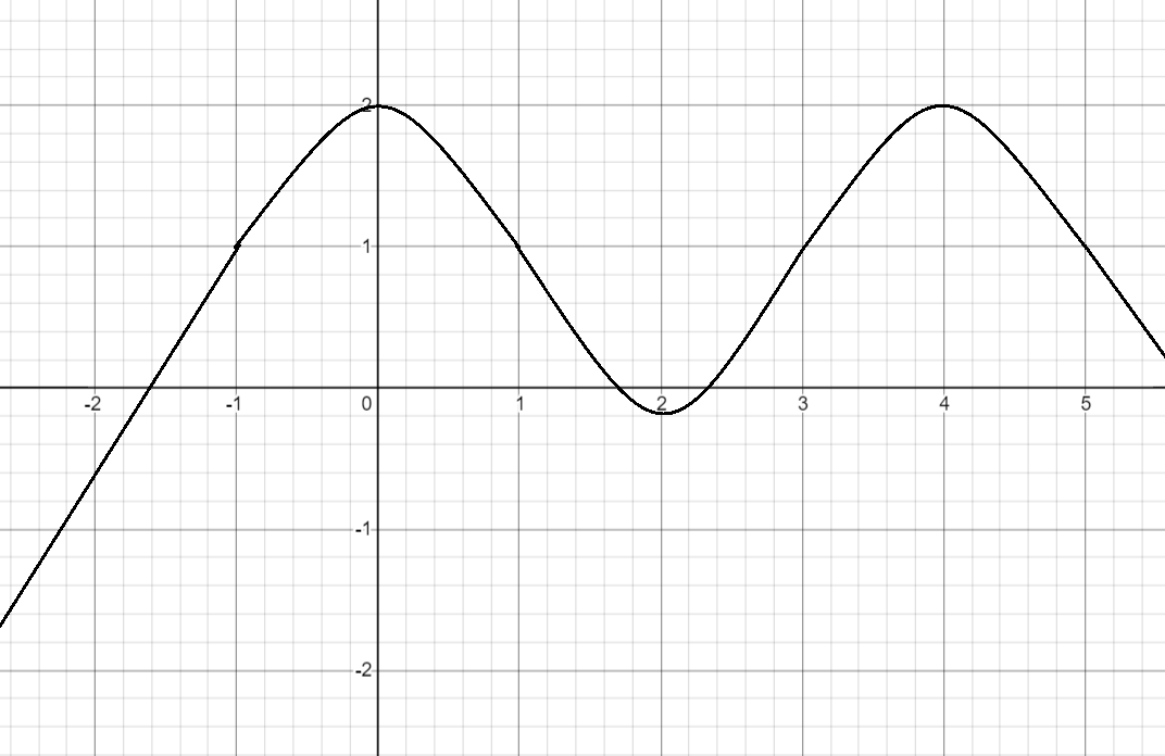 sketch-the-graph-of-a-function-that-satisfies-all-of-the-giv-quizlet