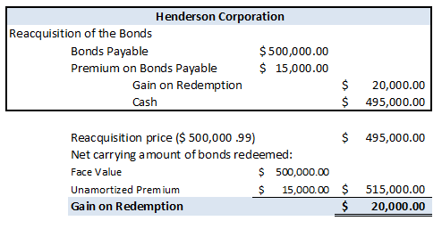 On January 1, 2017, Henderson Corporation redeemed $500,000 | Quizlet