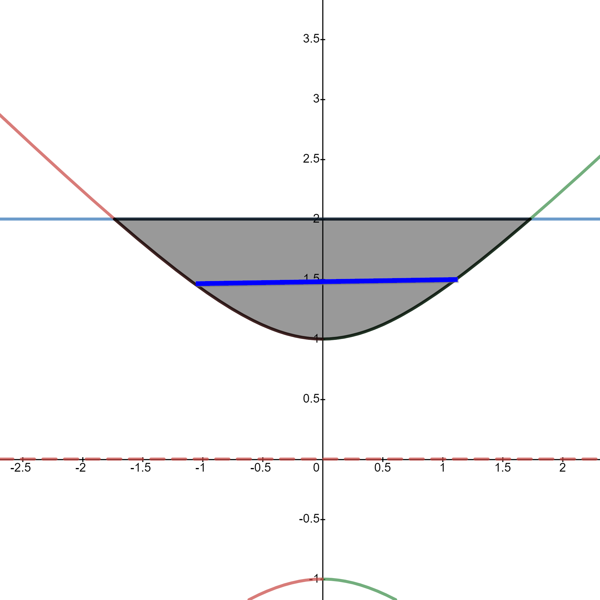 The Region Bounded By The Given Curves Is Rotated About The Quizlet