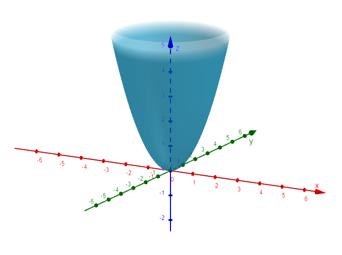 Sketch Several Level Curves Of F X Y X 2 Y Quizlet