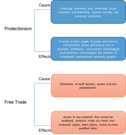 free trade or protection a literature review on trade barriers