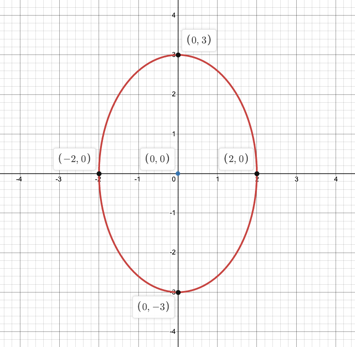 Identify whether the equation, when graphed, will be a parab | Quizlet