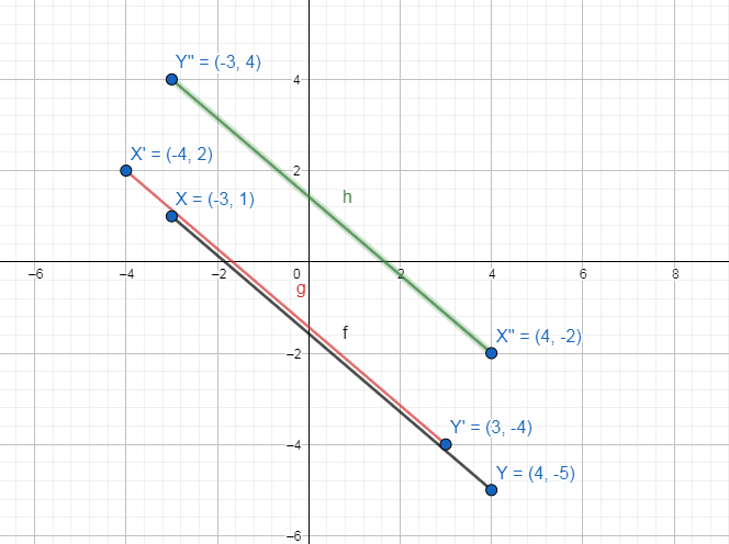 Graph X Y With End Points X 3 1 And Y 4 5 And Its Ima Quizlet