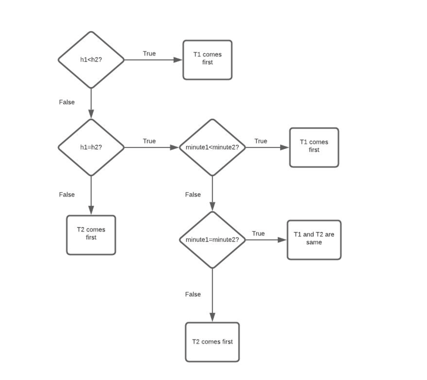 Draw a flow chart for the algorithm in earlier exercise. | Quizlet