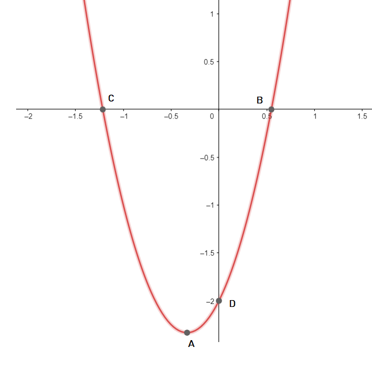 A quadratic function f is given by $f(x)=3 x^2+2 x-2$. Find | Quizlet