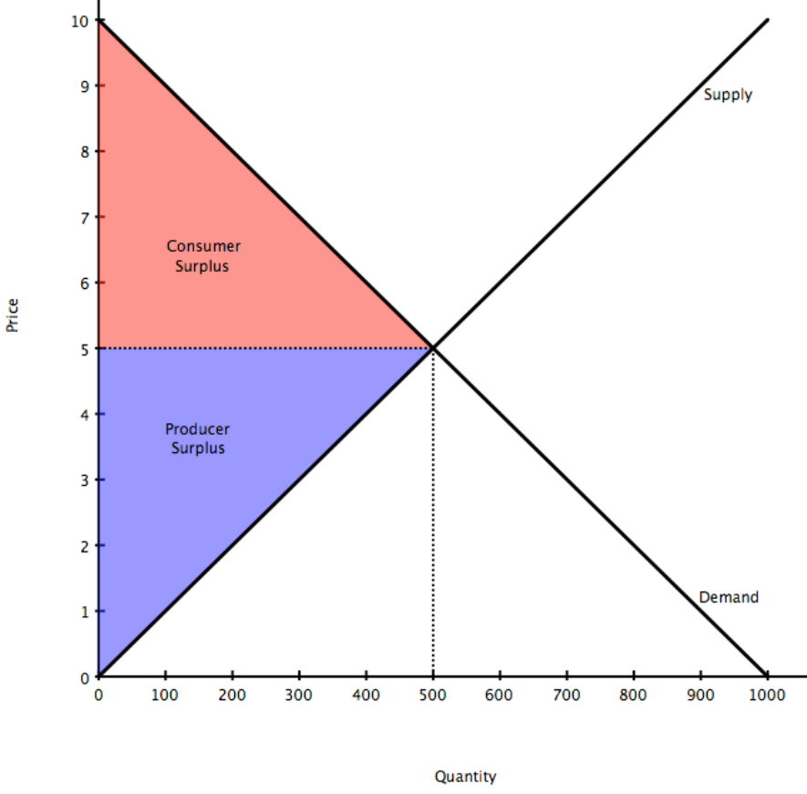 Consumer and Producer Surplus. Consumer Surplus and Producer Surplus. График Consumer Surplus. Economic Surplus формула.