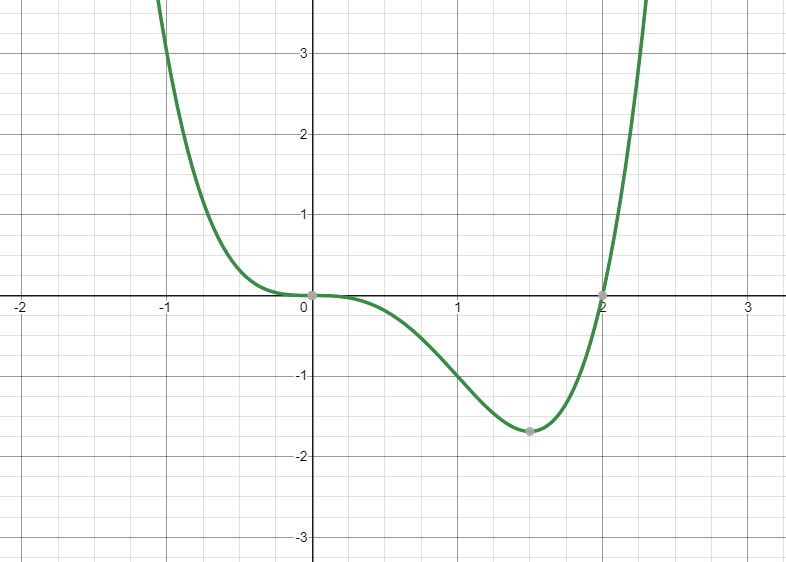 Find The X - And Y-intercepts From The Graph. $y=x^4-2 X^3 