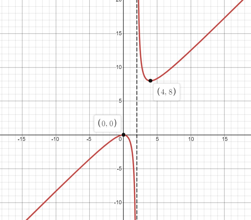 Use The Guidelines Of This Section To Make A Complete Graph 