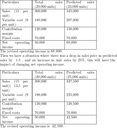 Contribution Format Income Statement 