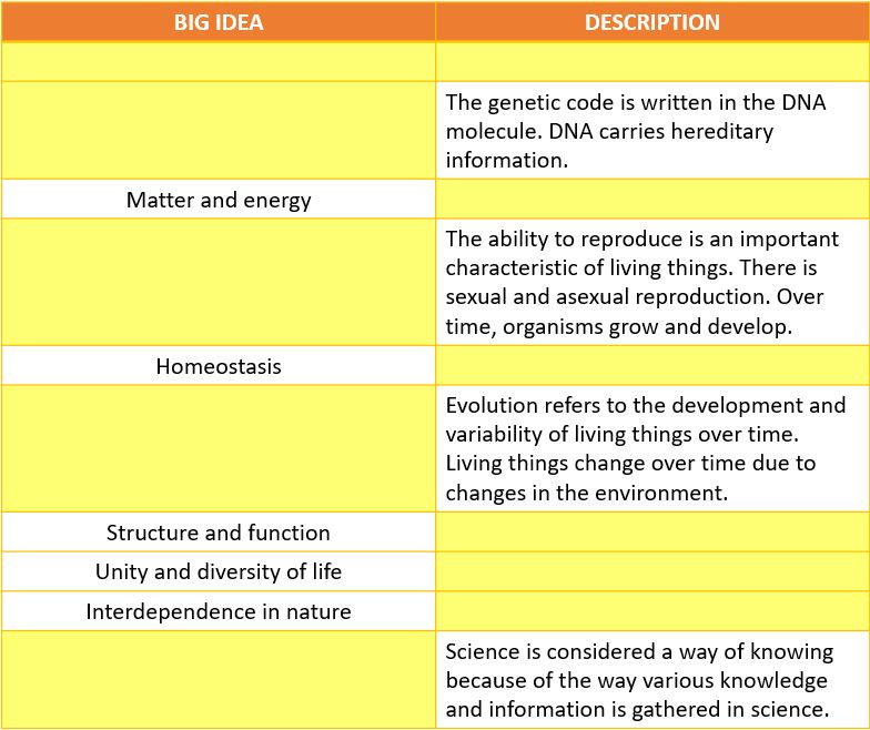 Complete the table of Big Ideas in Biology. The first row is Quizlet