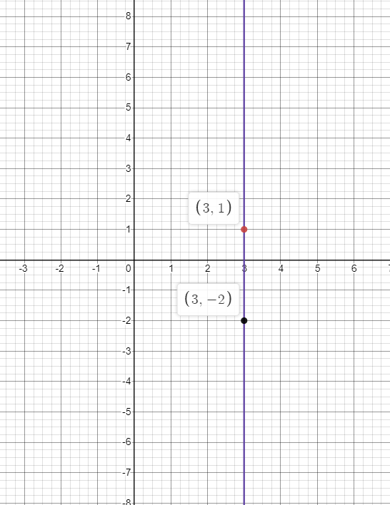 Graph the vertical line that passes through the point (3, -2 | Quizlet