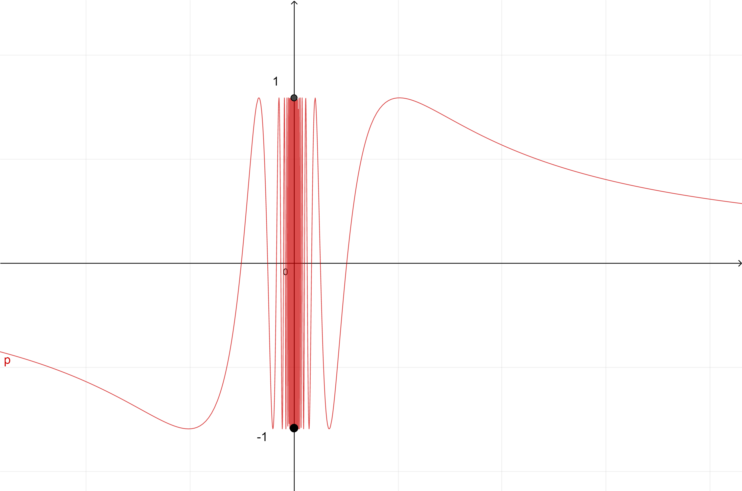 Use A Graphing Utility To Graph The Function. Describe The B | Quizlet