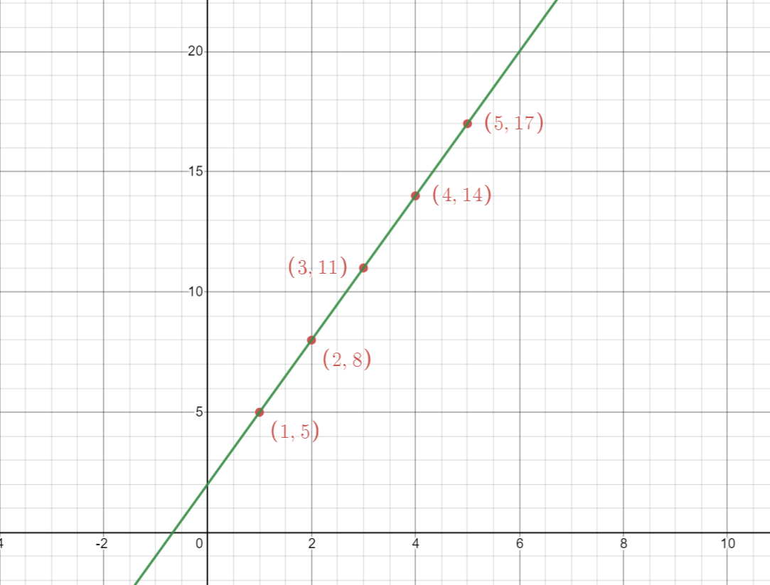 Compare the graph of $$ a_n = 3n + 2 $$ , where n is a po | Quizlet