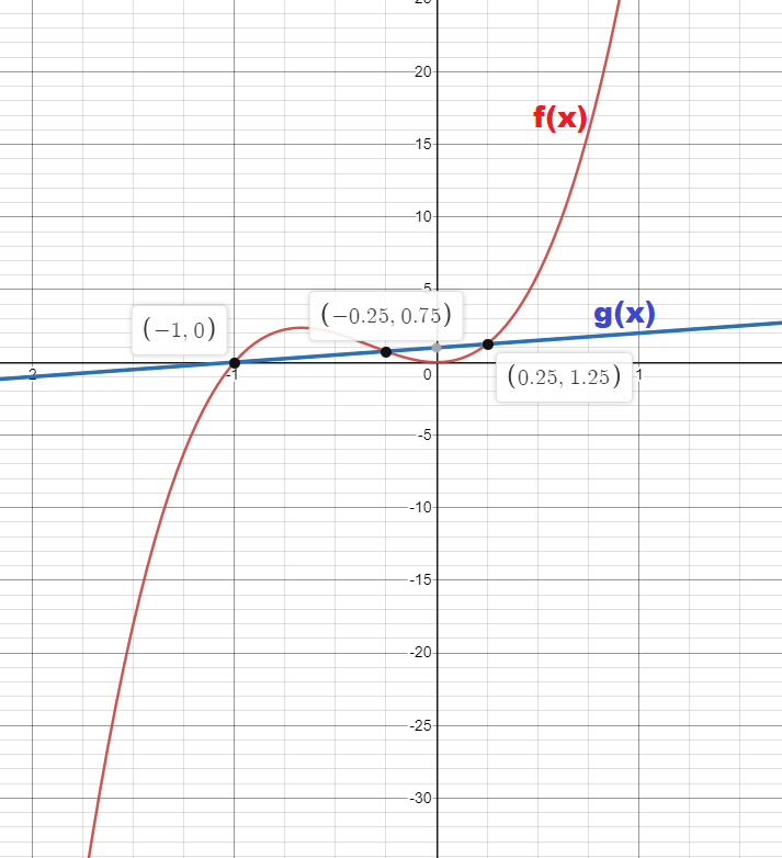 Solve the given equation or inequality graphically. State yo | Quizlet