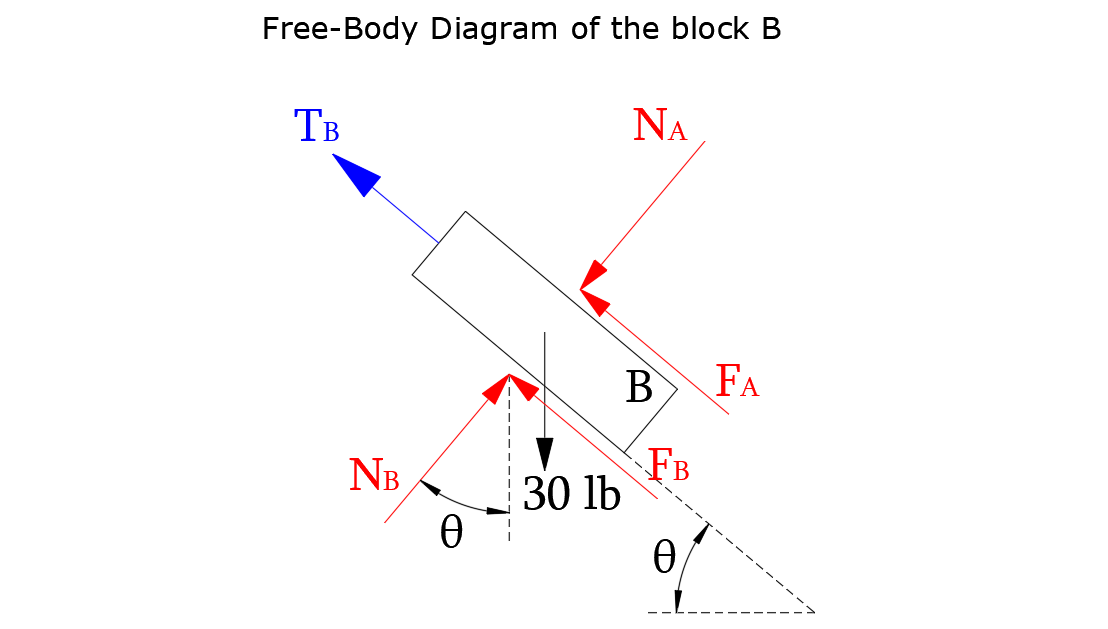 The 20 -lb Block $A$ And The $30-l B$ Block $B$ Are Supporte | Quizlet