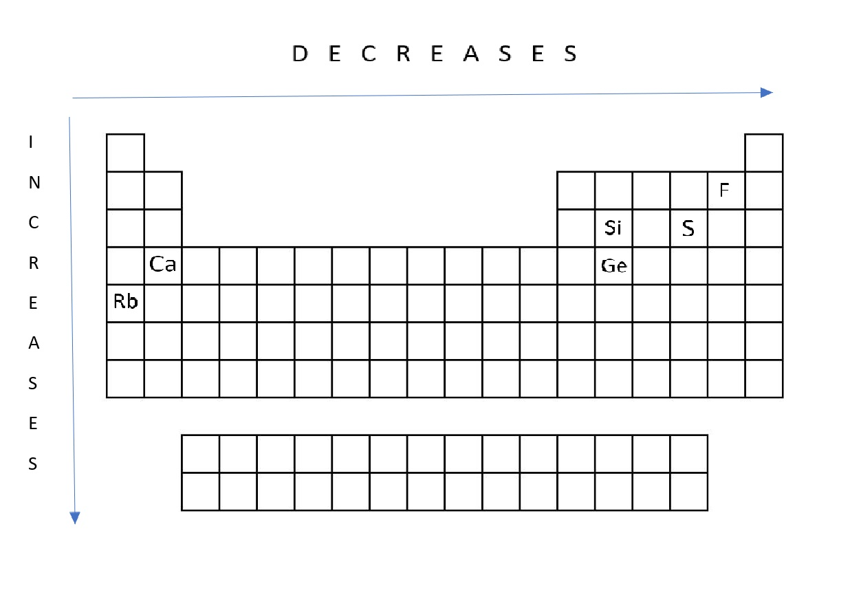 Arrange these elements in order of increasing atomic radius Quizlet