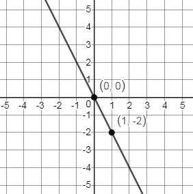 In the following exercise, identify the slope and the y-inte | Quizlet