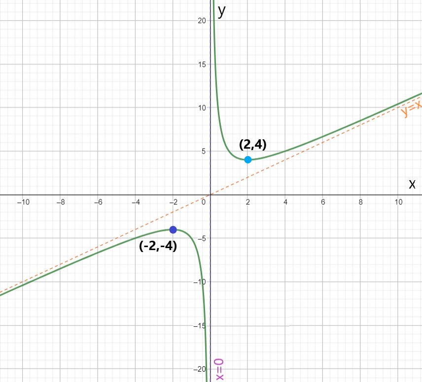 Use The Guidelines Of This Section To Sketch The Curve. In G 