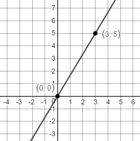 Use the slope and $y$-intercept to graph the line. $$ 3 y | Quizlet