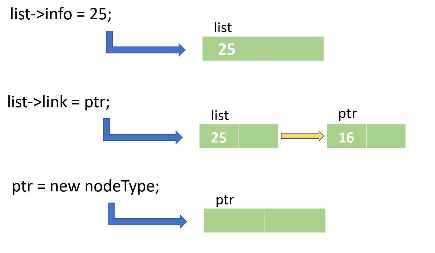 Assume that the node of a linked list is in the usual **info | Quizlet