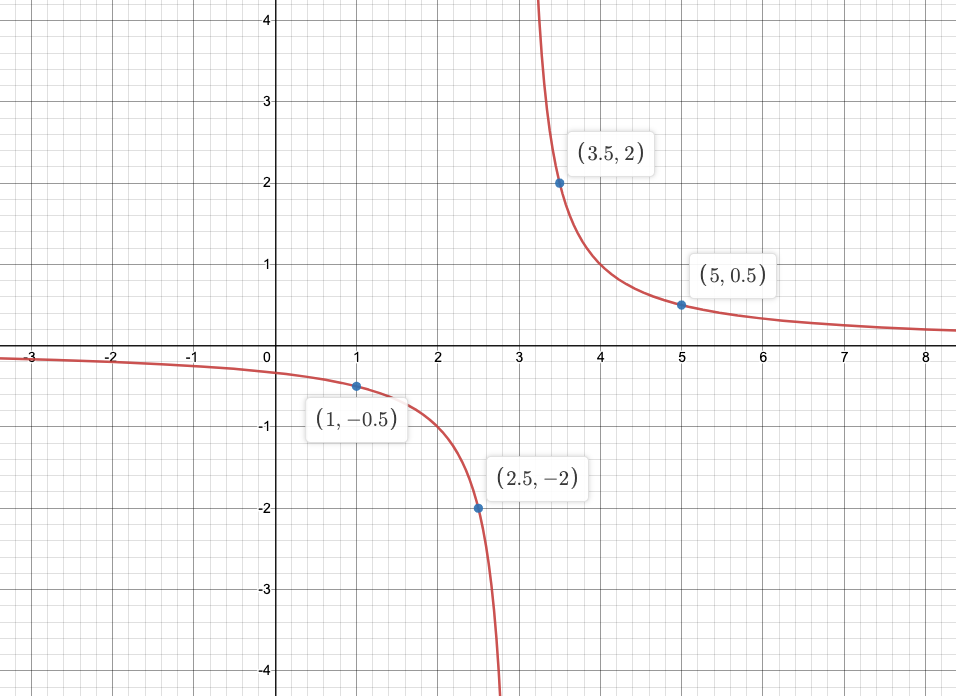 Graph the function. Describe the domain and range. y=\frac{ Quizlet