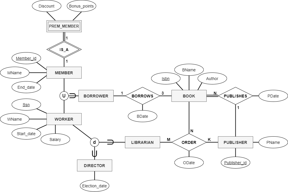 Design an OO schema for a database application that you are | Quizlet