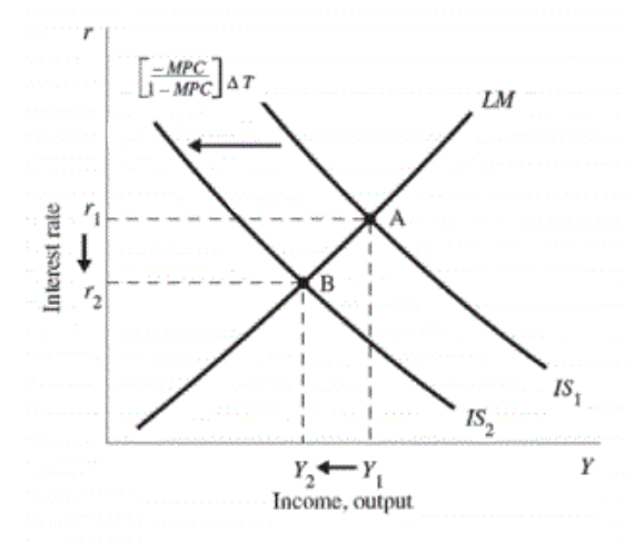 According to the IS-LM model, what happens in the short run | Quizlet