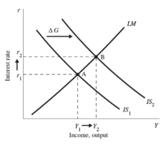 According to the IS-LM model, what happens in the short run | Quizlet