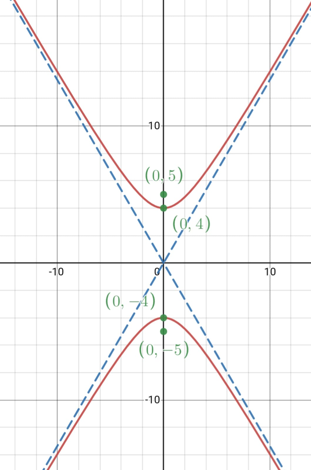 An equation of a hyperbola is given by $-\frac{x^2}{9}+\frac | Quizlet