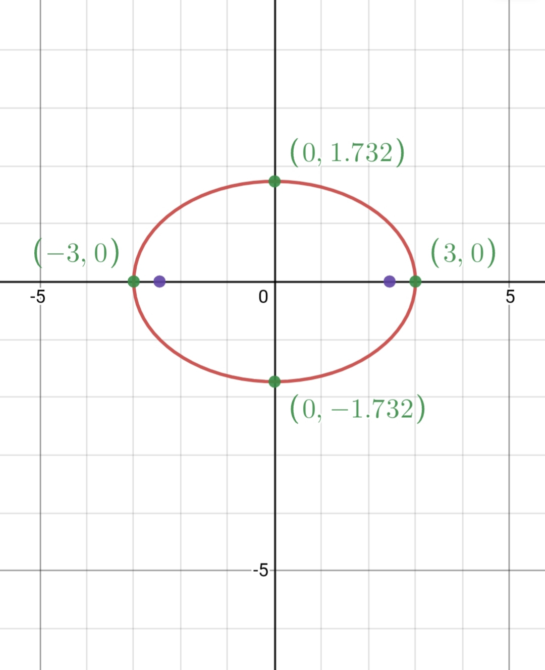 An equation of an ellipse is given by $x^2+3 y^2=9$. Sketch | Quizlet