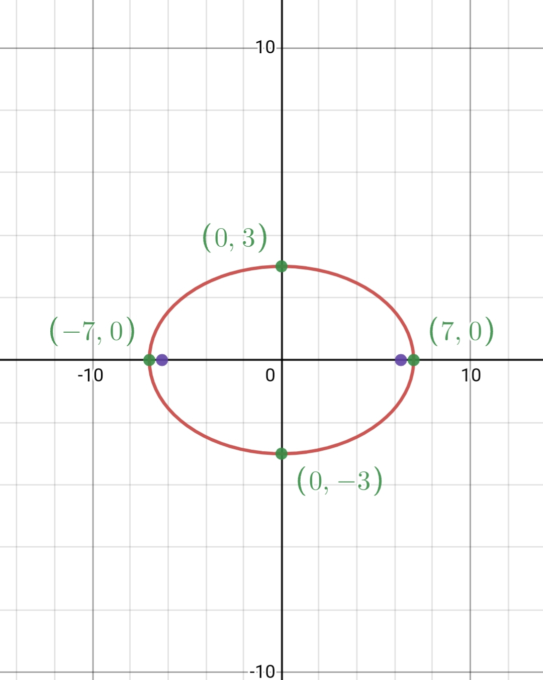 An equation of an ellipse is given by $\frac{x^2}{49}+\frac{ | Quizlet