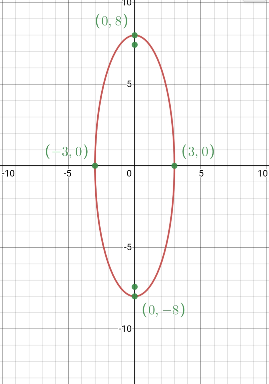 An equation of an ellipse is given by $\frac{x^2}{9}+\frac{y | Quizlet