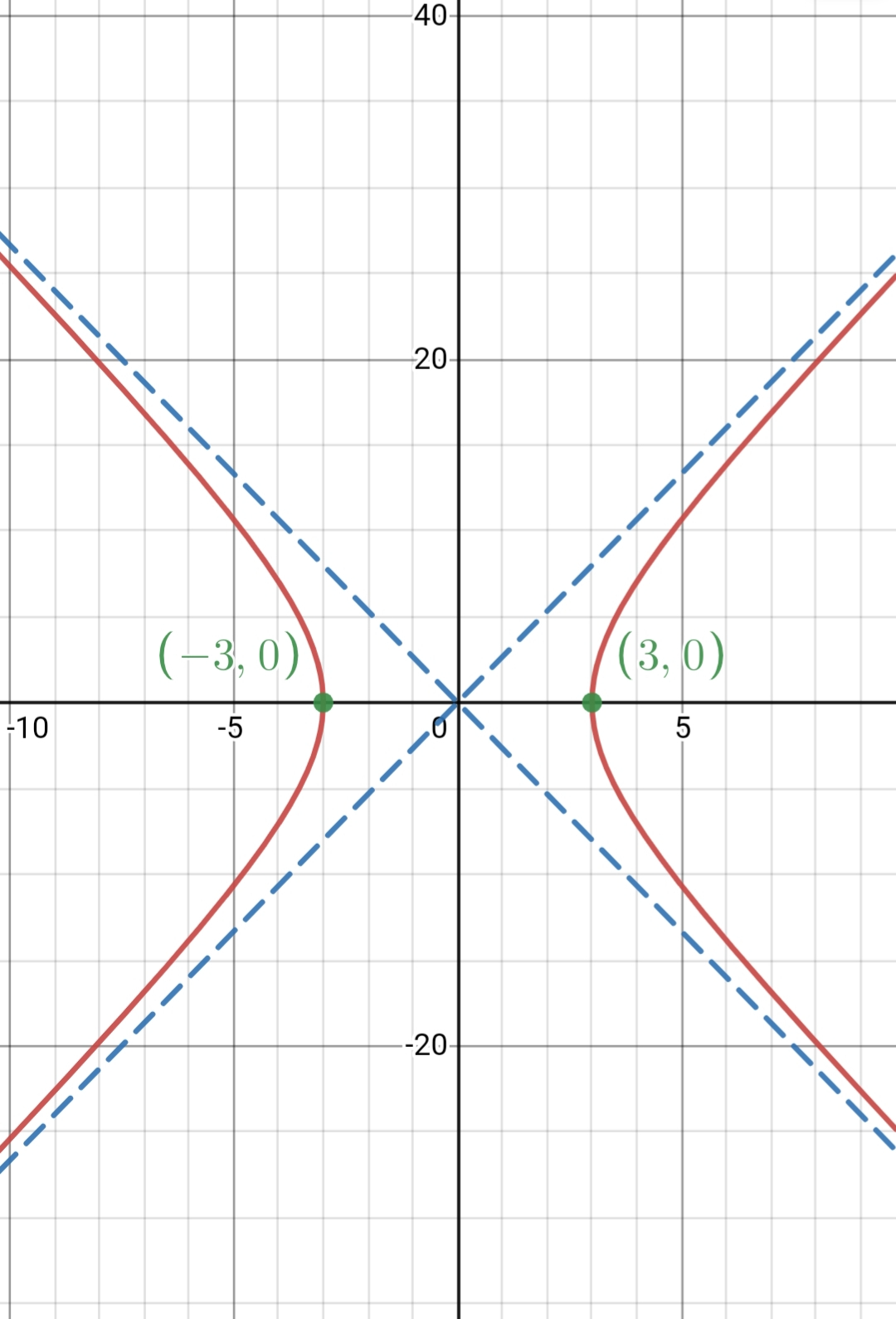 An equation of a hyperbola is given by $\frac{x^2}{9}-\frac{ | Quizlet