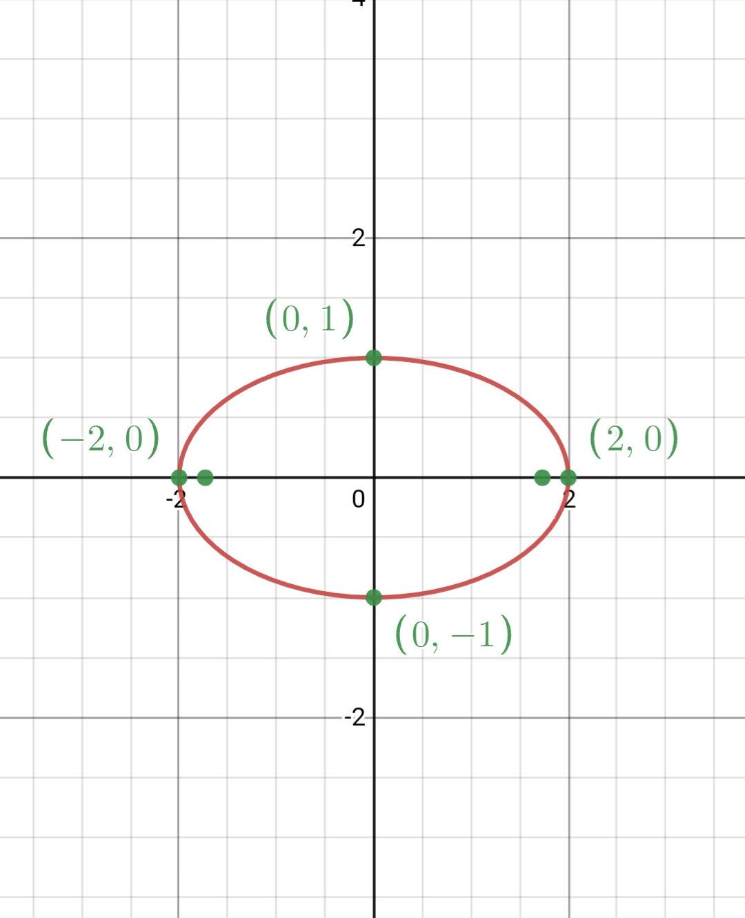 An equation of an ellipse is given by $\frac{x^2}{4}+y^2=1$. | Quizlet