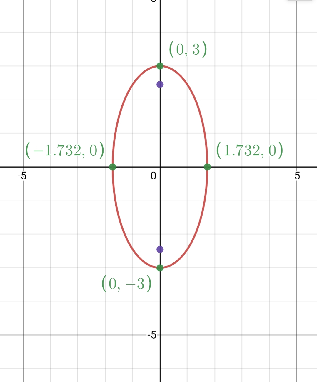 An equation of an ellipse is given by $3 x^2+y^2=9$. Sketch | Quizlet