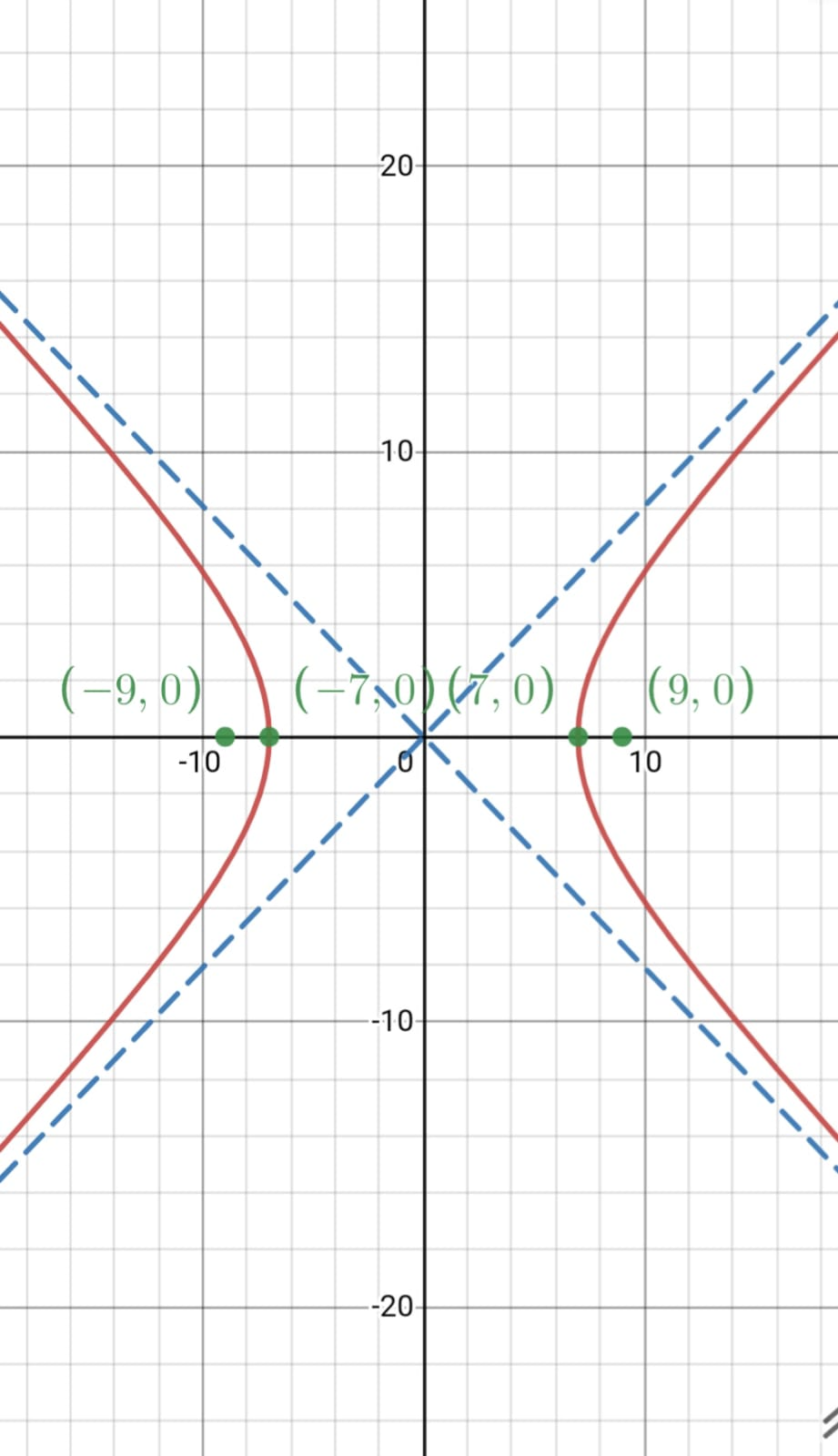 An equation of a hyperbola is given by $\frac{x^2}{49}-\frac | Quizlet