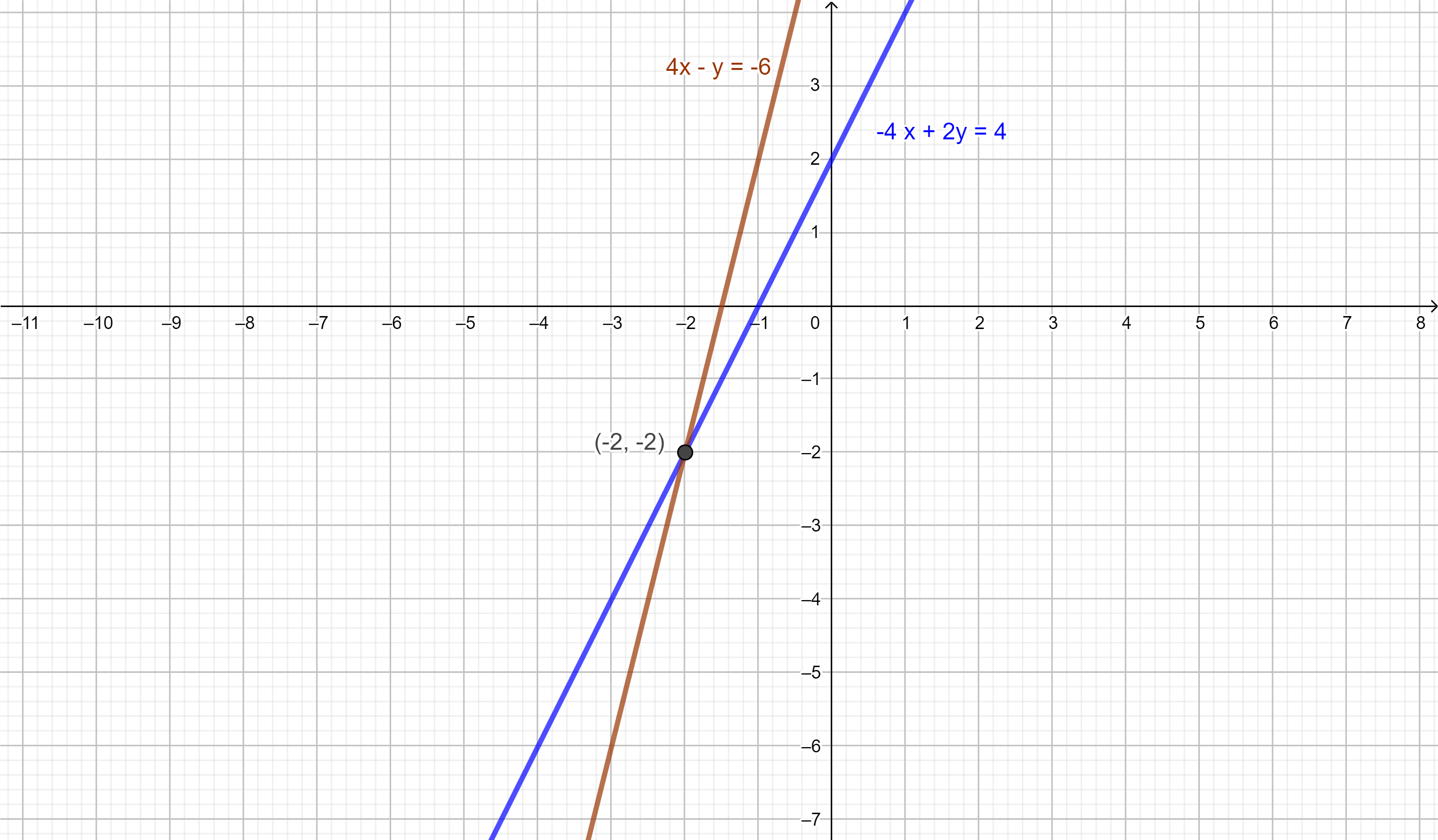 Consider The System Of Linear Equations 4 X 2 Y 4 Quizlet