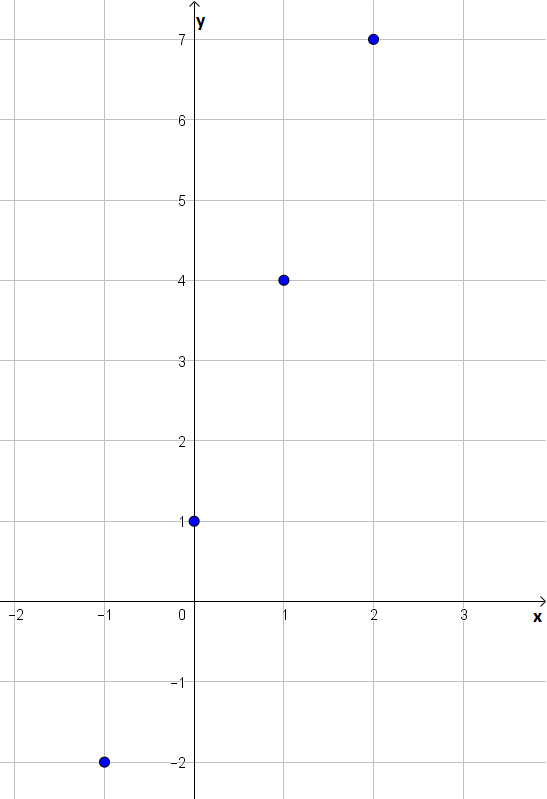 Graph the function rule. y = 3x + 1 | Quizlet