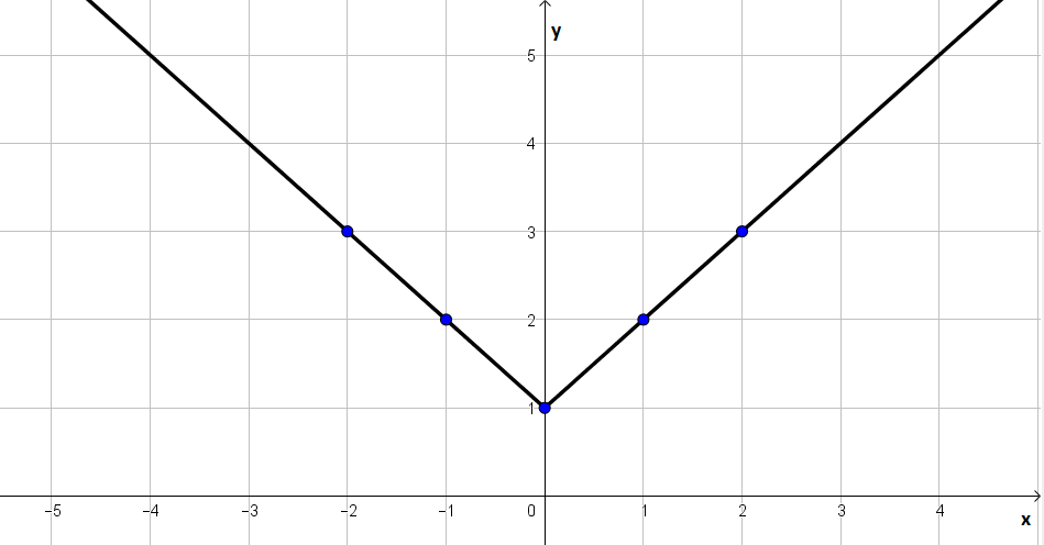 Graph The Function Rule Y Lxl 1 Quizlet