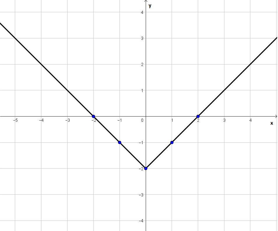 Graph The Function Rule Y Lxl 2 Quizlet